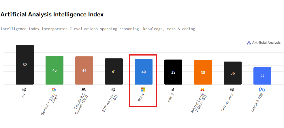 A bar chart comparing AI models, with the Phi-4 model highlighted, showing a score of 40.